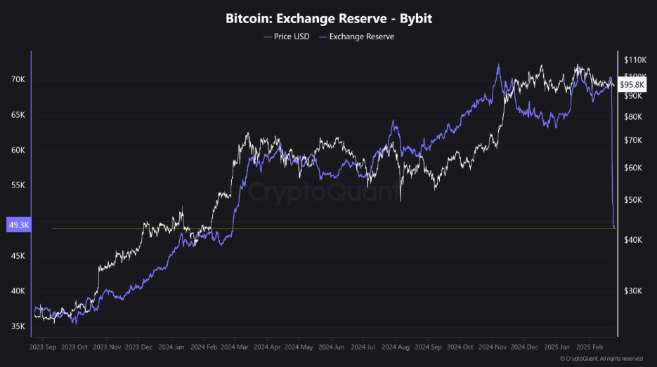 Bitcoin exchange reserve Bybit chart. Source: CryptoQuant